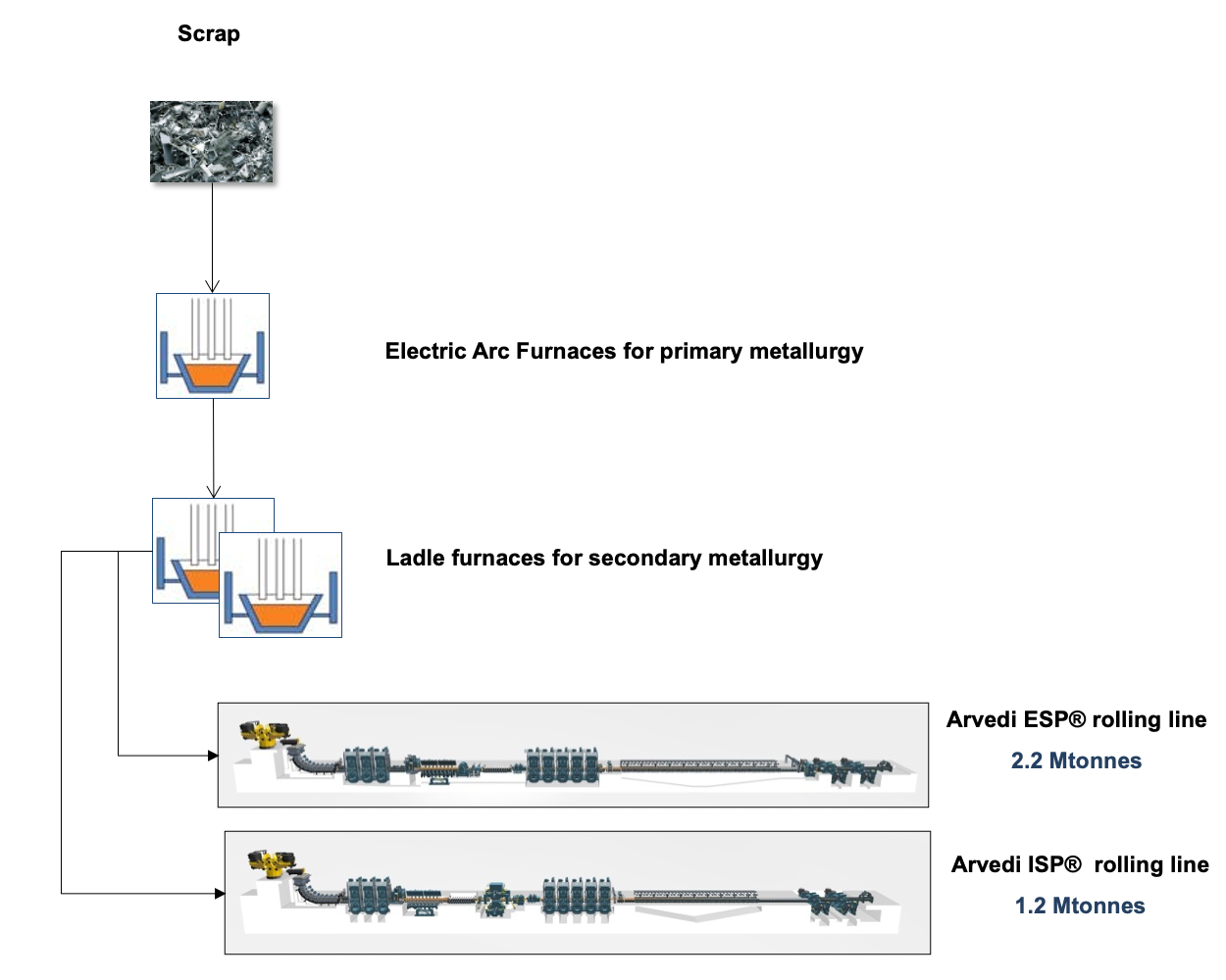 Acciaieria Arvedi - Hot area production flow chart