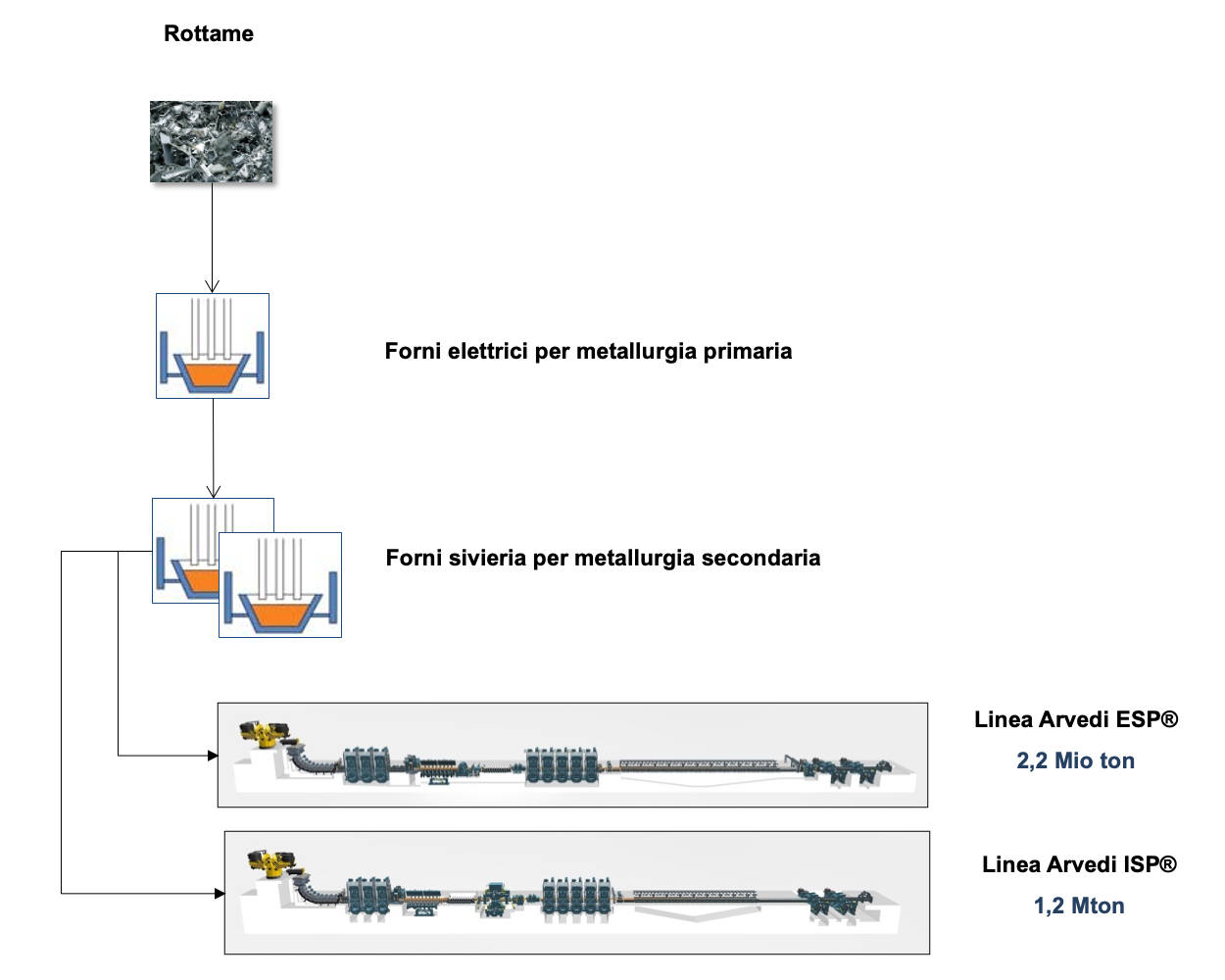 Acciaieria Arvedi - Flusso produttivo area a caldo 