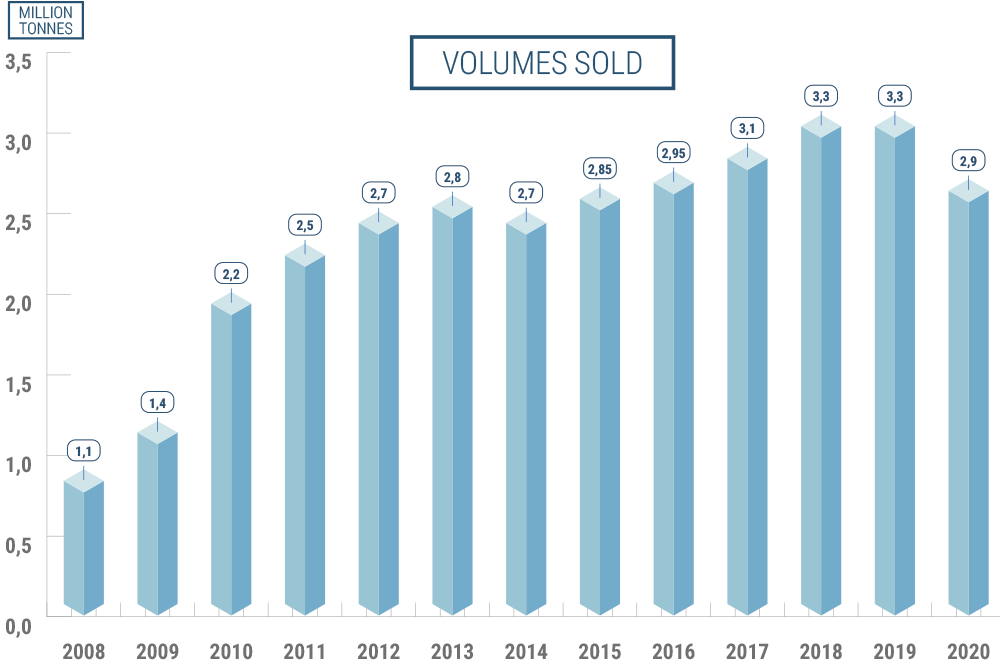 Volumes sold 2008/2020