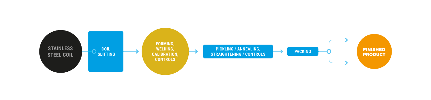 ILTA - Production flow scheme